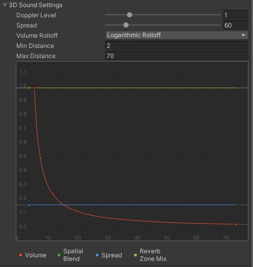The AudioSource component’s 3D sound settings.